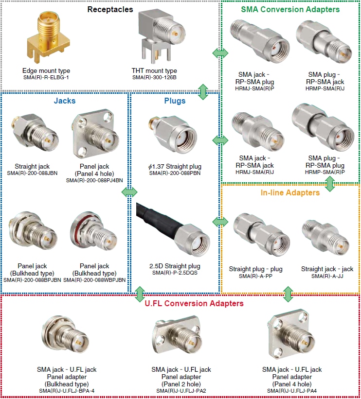 Chart - Hirose Electric SMA(R) Series Coaxial Connectors